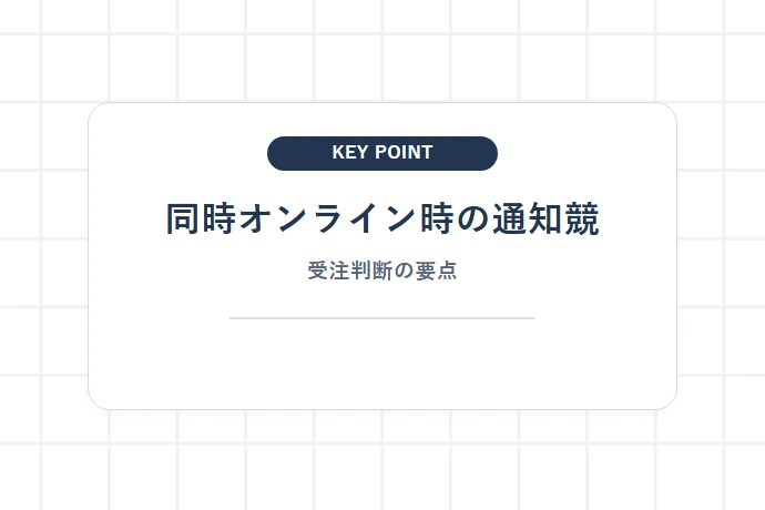 同時オンライン時の通知競合と受注確定の管理「同時オンライン時の通知競、受注判断の要点」を解説した図解