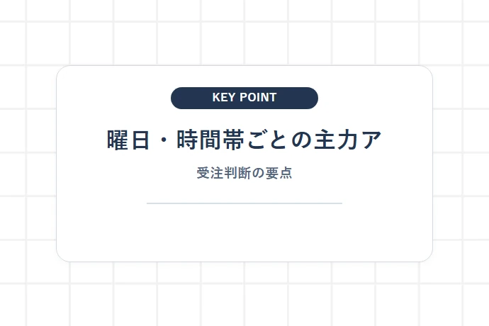 曜日・時間帯ごとの主力アプリ切替方法「曜日・時間帯ごとの主力ア、受注判断の要点」を解説した図解