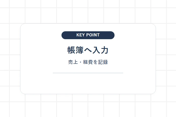 ステップ2:クラウド会計ソフトを使って売上・経費を帳簿に入力する「帳簿へ入力、売上・経費を記録」を解説した図解