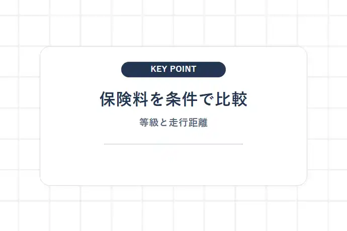 軽貨物の事業用任意保険の年間・月額相場と高額になる理由「保険料を条件で比較、等級と走行距離」を解説した図解