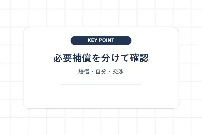 必ず付帯すべき必須補償(対人・対物無制限・弁護士特約・人身傷害)「必要補償を分けて確認、賠償・自分・交渉」を解説した図解