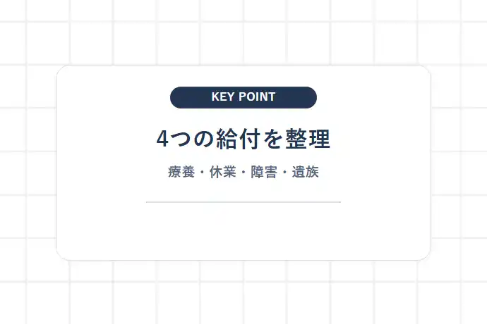 労災保険特別加入の4大給付(治療費・休業補償・障害・遺族)「4つの給付を整理、療養・休業・障害・遺族」を解説した図解