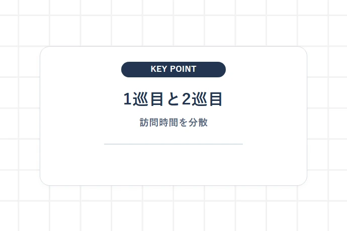 在宅率を高める1巡目・2巡目の組み立て「1巡目と2巡目、訪問時間を分散」を解説した図解