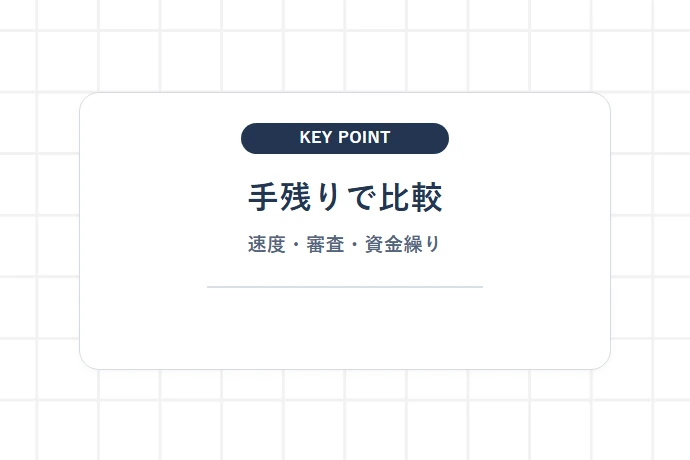 資金調達スピード・手数料・審査基準で選ぶサービス比較ポイント「手残りで比較、速度・審査・資金繰り」を解説した図解