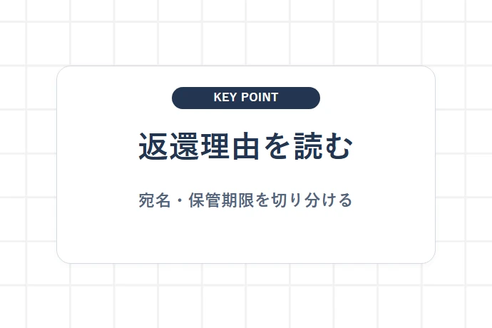 宛名不完全・バーコード不鮮明で起こること「返還理由を読む、宛名・保管期限を切り分ける」を解説した図解