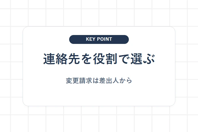 郵便局・配送事業者へ問い合わせる順番「連絡先を役割で選ぶ、変更請求は差出人から」を解説した図解