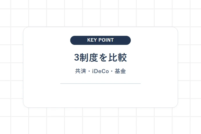 【比較表で一目でわかる】小規模企業共済・iDeCo・国民年金基金の違い「3制度を比較、共済・iDeCo・基金」を解説した図解