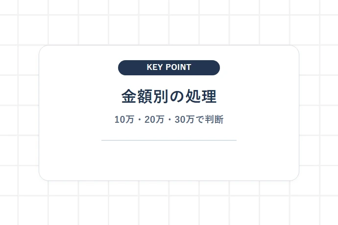 金額で選ぶ4つの償却方法｜通常償却・10万円未満・一括償却資産・少額特例「金額別の処理、10万・20万・30万で判断」を解説した図解
