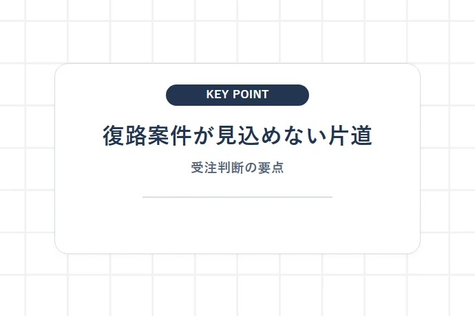 復路案件が見込めない片道案件の判断基準「復路案件が見込めない片道、受注判断の要点」を解説した図解