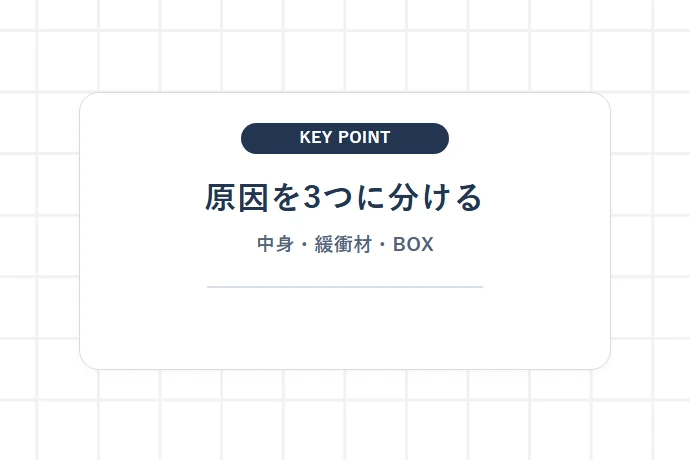 閉まらない原因を3つに分けると、対処方法を選びやすい「原因を3つに分ける、中身・緩衝材・BOX」を解説した図解