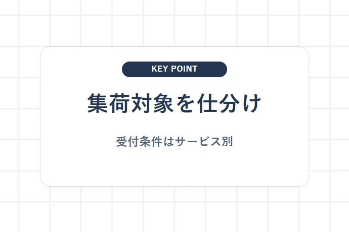 自宅集荷に対応する発送方法を確認する「集荷対象を仕分け、受付条件はサービス別」を解説した図解