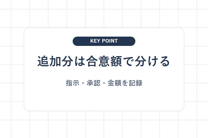 追加作業や手直しがある場合は確定額を切り分ける「追加分は合意額で分ける、指示・承認・金額を記録」を解説した図解