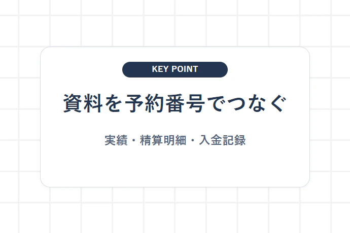資金化の相談前に提出資料と支払条件をそろえる「資料を予約番号でつなぐ、実績・精算明細・入金記録」を解説した図解