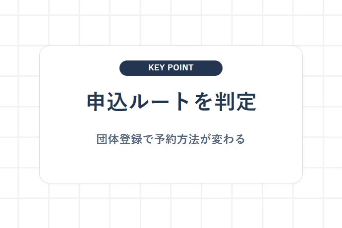 団体登録の有無で変わる予約・申込み「申込ルートを判定、団体登録で予約方法が変わる」を解説した図解