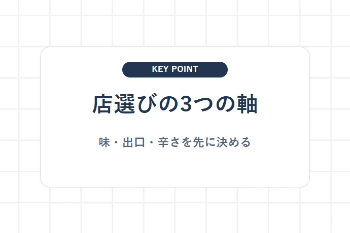 柏駅周辺でカレー店を絞り込む3つの判定軸「店選びの3つの軸、味・出口・辛さを先に決める」を解説した図解