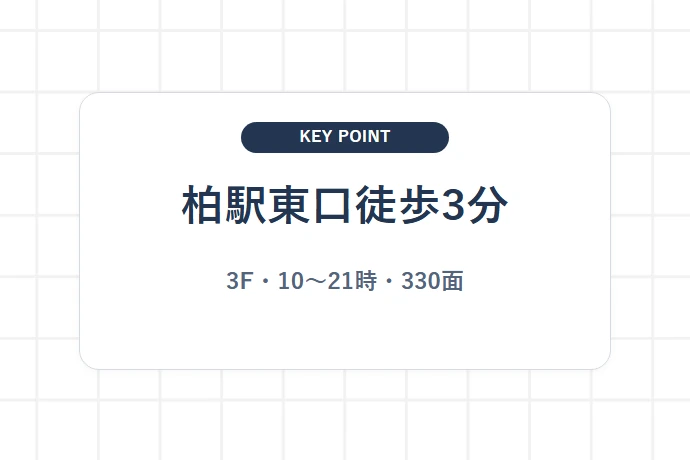 ガシャポンバンダイオフィシャルショップ TSUTAYA柏駅前店「柏駅東口徒歩3分、3F・10~21時・330面」を解説した図解