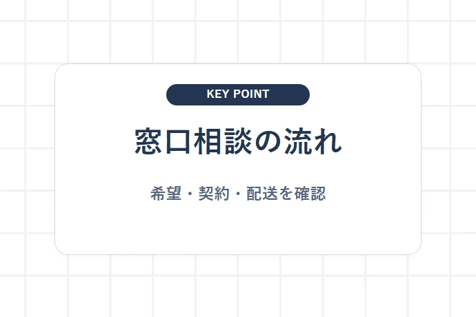 公式カスタマーセンターでの承継・終了相談と実務手順「窓口相談の流れ、希望・契約・配送を確認」を解説した図解