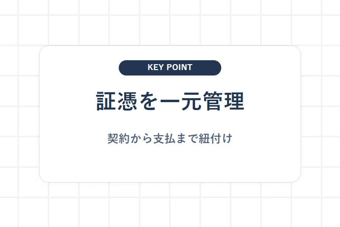 請求書と納品記録を案件単位でひも付けて保存する「証憑を一元管理、契約から支払まで紐付け」を解説した図解