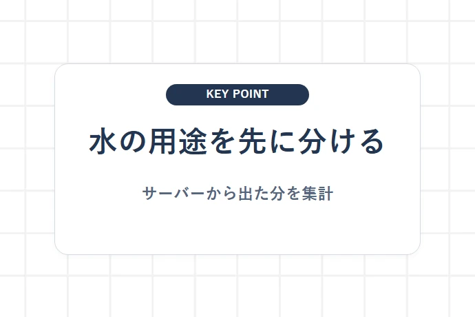 ウォーターサーバーの1日使用量は用途別に数える「水の用途を先に分ける、サーバーから出た分を集計」を解説した図解