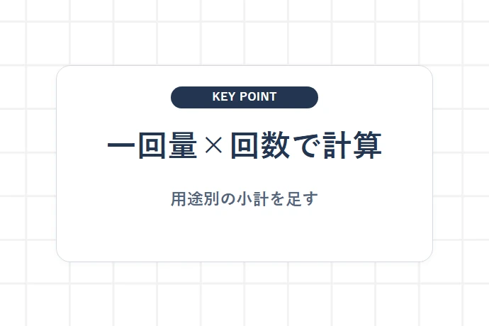 一回量と回数を掛けて、用途ごとの水量を積み上げる「一回量×回数で計算、用途別の小計を足す」を解説した図解