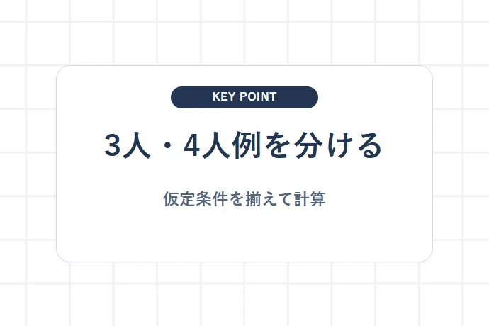 3人家族と4人家族の試算条件を分ける「3人・4人例を分ける、仮定条件を揃えて計算」を解説した図解