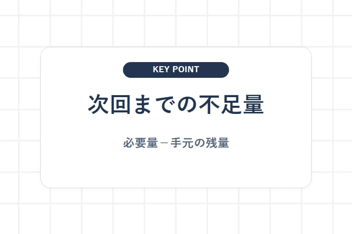 次回までに使う量から手元の残量を差し引く「次回までの不足量、必要量−手元の残量」を解説した図解