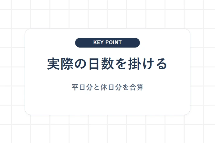 実際の日数を掛けて月の使用量を試算する「実際の日数を掛ける、平日分と休日分を合算」を解説した図解