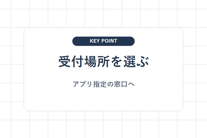 発送場所ごとの受付手順と二次元コード読み取りの流れ「受付場所を選ぶ、アプリ指定の窓口へ」を解説した図解