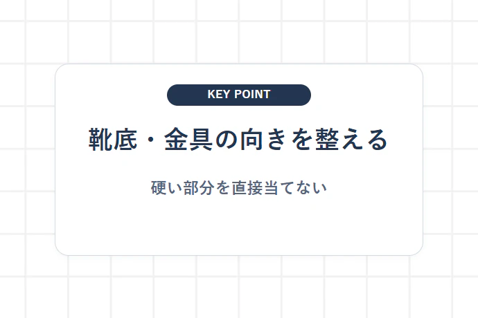 靴底・金具・角の向きを整える「靴底・金具の向きを整える、硬い部分を直接当てない」を解説した図解